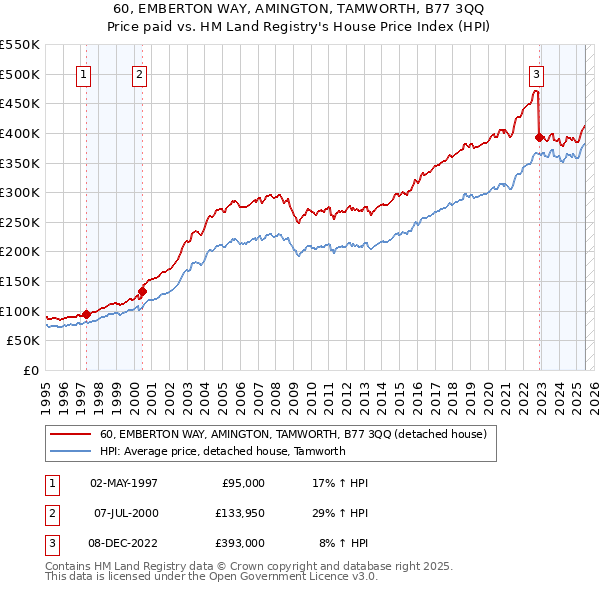 60, EMBERTON WAY, AMINGTON, TAMWORTH, B77 3QQ: Price paid vs HM Land Registry's House Price Index