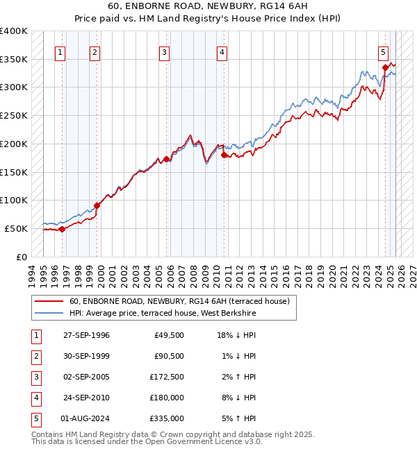 60, ENBORNE ROAD, NEWBURY, RG14 6AH: Price paid vs HM Land Registry's House Price Index