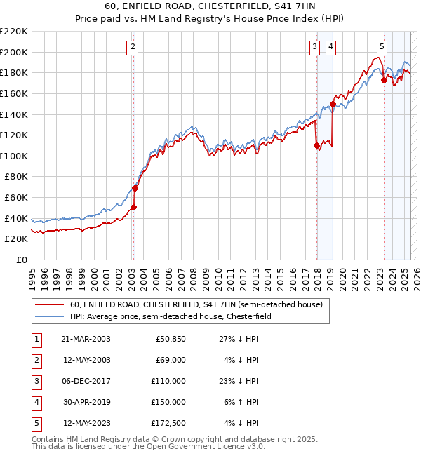 60, ENFIELD ROAD, CHESTERFIELD, S41 7HN: Price paid vs HM Land Registry's House Price Index