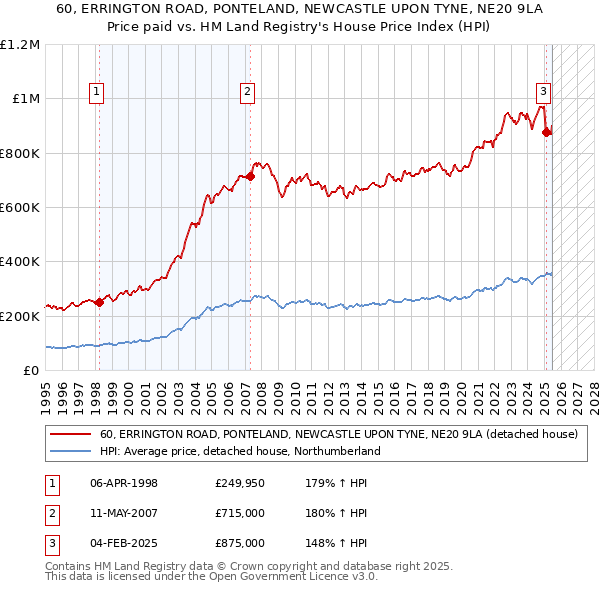 60, ERRINGTON ROAD, PONTELAND, NEWCASTLE UPON TYNE, NE20 9LA: Price paid vs HM Land Registry's House Price Index