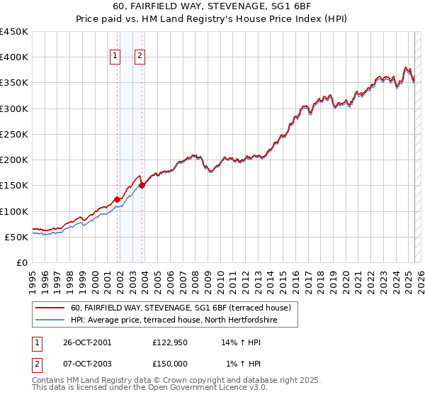 60, FAIRFIELD WAY, STEVENAGE, SG1 6BF: Price paid vs HM Land Registry's House Price Index
