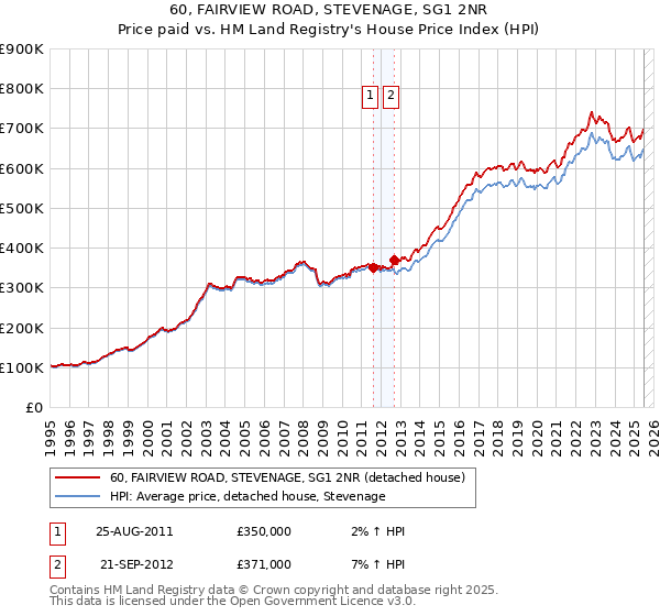 60, FAIRVIEW ROAD, STEVENAGE, SG1 2NR: Price paid vs HM Land Registry's House Price Index