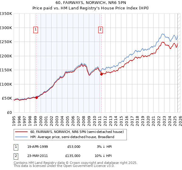 60, FAIRWAYS, NORWICH, NR6 5PN: Price paid vs HM Land Registry's House Price Index