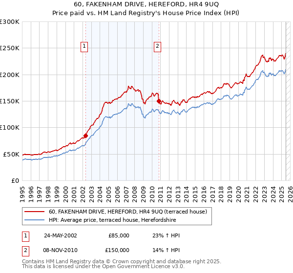 60, FAKENHAM DRIVE, HEREFORD, HR4 9UQ: Price paid vs HM Land Registry's House Price Index
