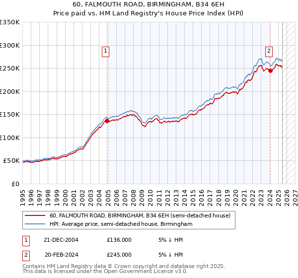 60, FALMOUTH ROAD, BIRMINGHAM, B34 6EH: Price paid vs HM Land Registry's House Price Index