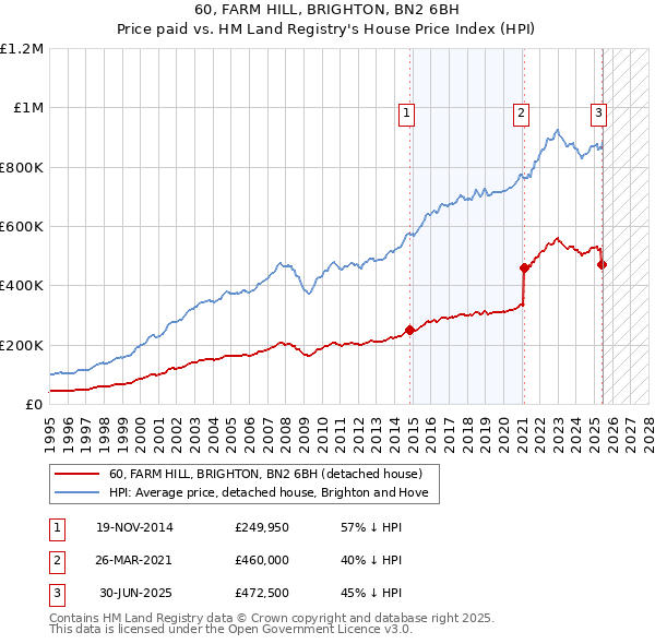 60, FARM HILL, BRIGHTON, BN2 6BH: Price paid vs HM Land Registry's House Price Index