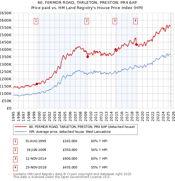 60, FERMOR ROAD, TARLETON, PRESTON, PR4 6AP: Price paid vs HM Land Registry's House Price Index
