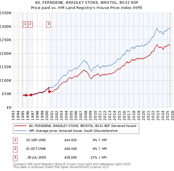 60, FERNDENE, BRADLEY STOKE, BRISTOL, BS32 9DF: Price paid vs HM Land Registry's House Price Index