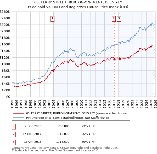 60, FERRY STREET, BURTON-ON-TRENT, DE15 9EY: Price paid vs HM Land Registry's House Price Index