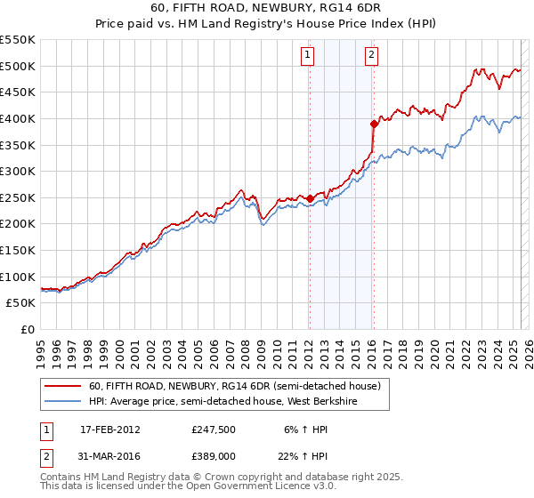 60, FIFTH ROAD, NEWBURY, RG14 6DR: Price paid vs HM Land Registry's House Price Index