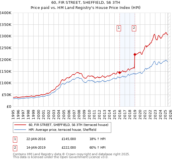60, FIR STREET, SHEFFIELD, S6 3TH: Price paid vs HM Land Registry's House Price Index