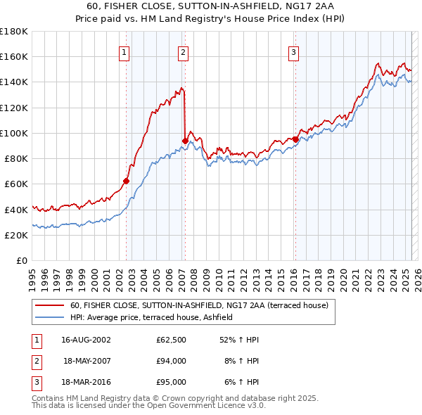 60, FISHER CLOSE, SUTTON-IN-ASHFIELD, NG17 2AA: Price paid vs HM Land Registry's House Price Index