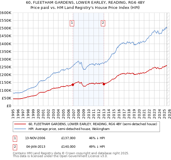 60, FLEETHAM GARDENS, LOWER EARLEY, READING, RG6 4BY: Price paid vs HM Land Registry's House Price Index