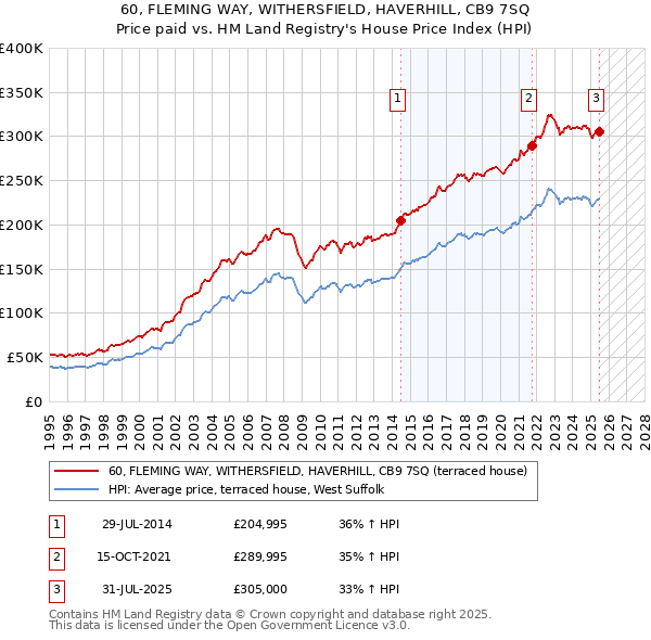 60, FLEMING WAY, WITHERSFIELD, HAVERHILL, CB9 7SQ: Price paid vs HM Land Registry's House Price Index