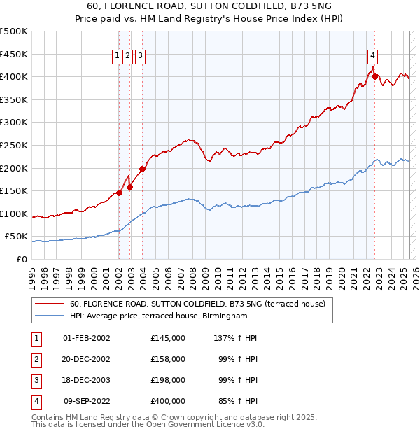 60, FLORENCE ROAD, SUTTON COLDFIELD, B73 5NG: Price paid vs HM Land Registry's House Price Index