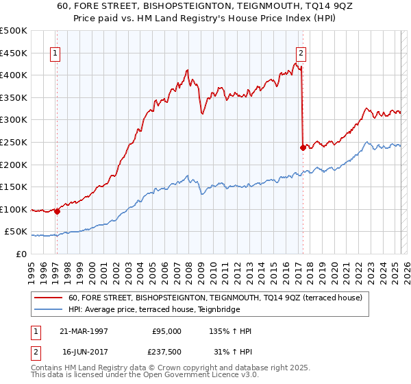 60, FORE STREET, BISHOPSTEIGNTON, TEIGNMOUTH, TQ14 9QZ: Price paid vs HM Land Registry's House Price Index