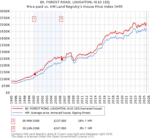 60, FOREST ROAD, LOUGHTON, IG10 1EQ: Price paid vs HM Land Registry's House Price Index