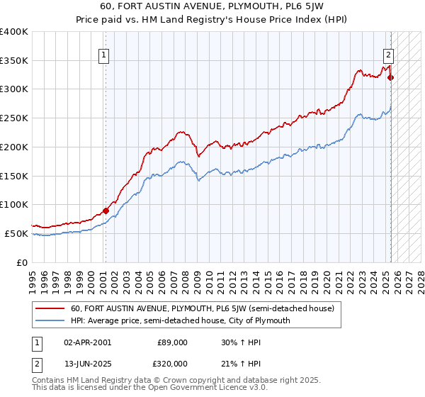 60, FORT AUSTIN AVENUE, PLYMOUTH, PL6 5JW: Price paid vs HM Land Registry's House Price Index