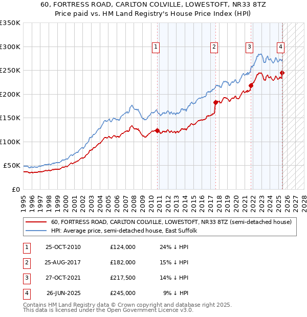 60, FORTRESS ROAD, CARLTON COLVILLE, LOWESTOFT, NR33 8TZ: Price paid vs HM Land Registry's House Price Index