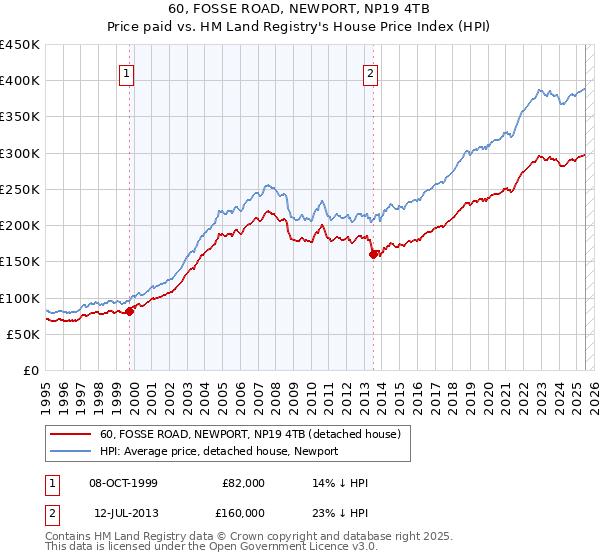 60, FOSSE ROAD, NEWPORT, NP19 4TB: Price paid vs HM Land Registry's House Price Index