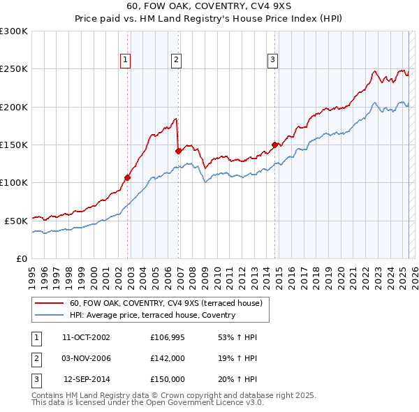 60, FOW OAK, COVENTRY, CV4 9XS: Price paid vs HM Land Registry's House Price Index