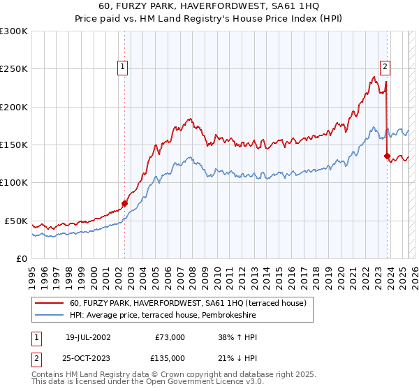 60, FURZY PARK, HAVERFORDWEST, SA61 1HQ: Price paid vs HM Land Registry's House Price Index