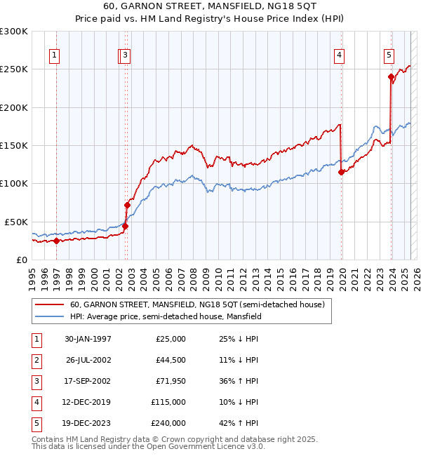 60, GARNON STREET, MANSFIELD, NG18 5QT: Price paid vs HM Land Registry's House Price Index