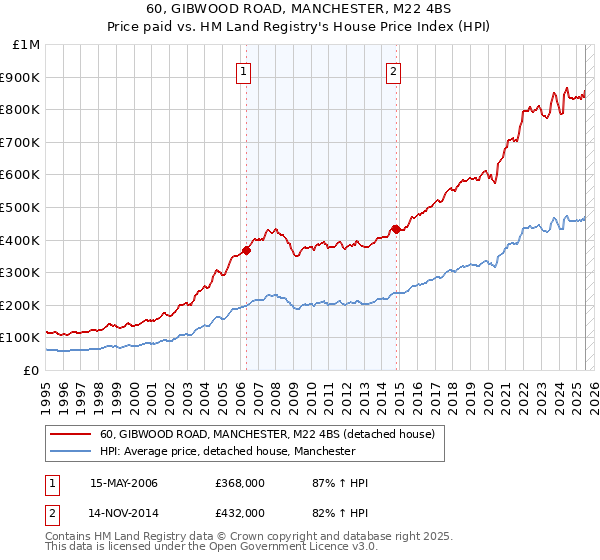 60, GIBWOOD ROAD, MANCHESTER, M22 4BS: Price paid vs HM Land Registry's House Price Index