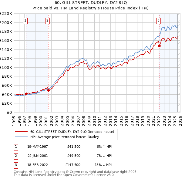 60, GILL STREET, DUDLEY, DY2 9LQ: Price paid vs HM Land Registry's House Price Index