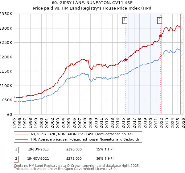 60, GIPSY LANE, NUNEATON, CV11 4SE: Price paid vs HM Land Registry's House Price Index