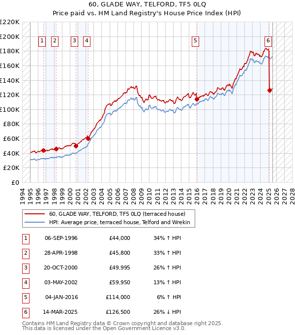 60, GLADE WAY, TELFORD, TF5 0LQ: Price paid vs HM Land Registry's House Price Index