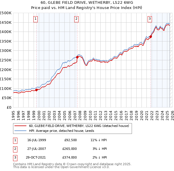 60, GLEBE FIELD DRIVE, WETHERBY, LS22 6WG: Price paid vs HM Land Registry's House Price Index