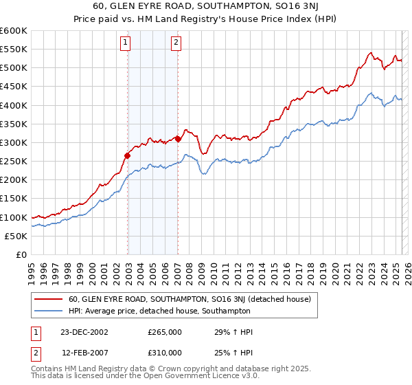 60, GLEN EYRE ROAD, SOUTHAMPTON, SO16 3NJ: Price paid vs HM Land Registry's House Price Index