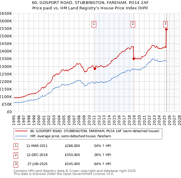60, GOSPORT ROAD, STUBBINGTON, FAREHAM, PO14 2AF: Price paid vs HM Land Registry's House Price Index