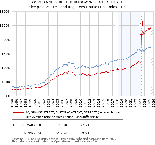 60, GRANGE STREET, BURTON-ON-TRENT, DE14 2ET: Price paid vs HM Land Registry's House Price Index