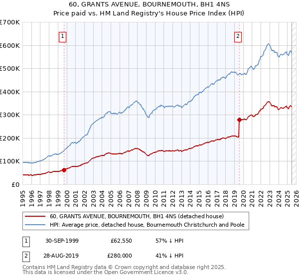 60, GRANTS AVENUE, BOURNEMOUTH, BH1 4NS: Price paid vs HM Land Registry's House Price Index