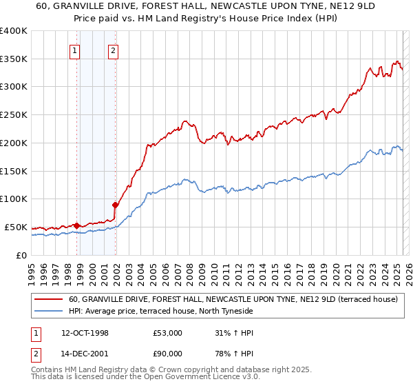 60, GRANVILLE DRIVE, FOREST HALL, NEWCASTLE UPON TYNE, NE12 9LD: Price paid vs HM Land Registry's House Price Index