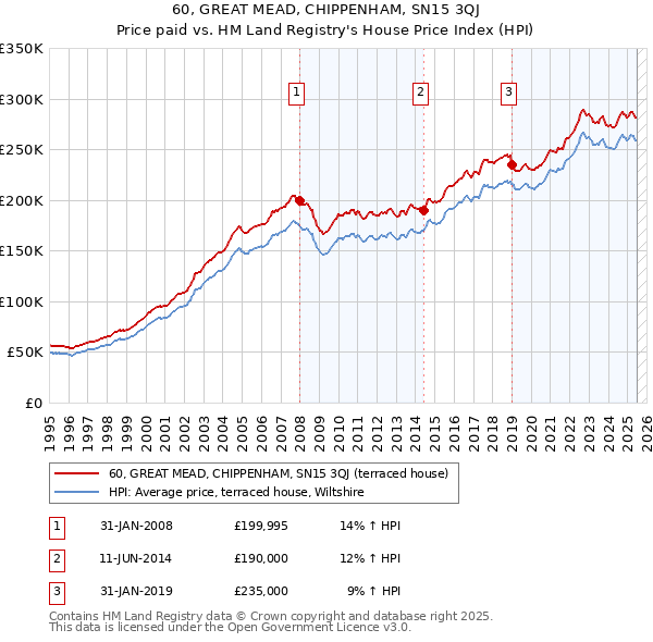 60, GREAT MEAD, CHIPPENHAM, SN15 3QJ: Price paid vs HM Land Registry's House Price Index