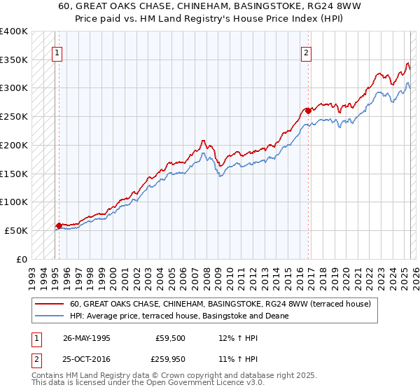 60, GREAT OAKS CHASE, CHINEHAM, BASINGSTOKE, RG24 8WW: Price paid vs HM Land Registry's House Price Index