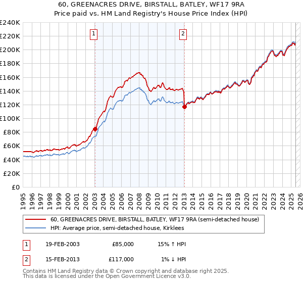 60, GREENACRES DRIVE, BIRSTALL, BATLEY, WF17 9RA: Price paid vs HM Land Registry's House Price Index