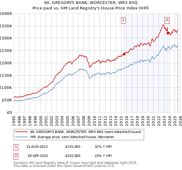 60, GREGORYS BANK, WORCESTER, WR3 8AQ: Price paid vs HM Land Registry's House Price Index