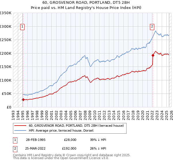 60, GROSVENOR ROAD, PORTLAND, DT5 2BH: Price paid vs HM Land Registry's House Price Index