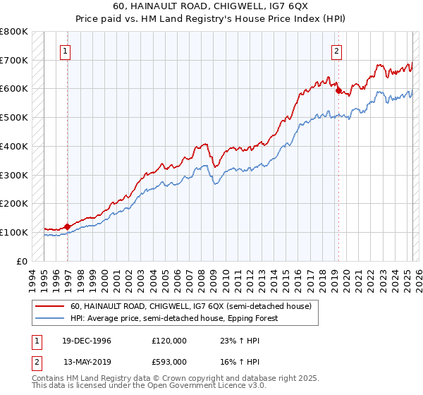 60, HAINAULT ROAD, CHIGWELL, IG7 6QX: Price paid vs HM Land Registry's House Price Index