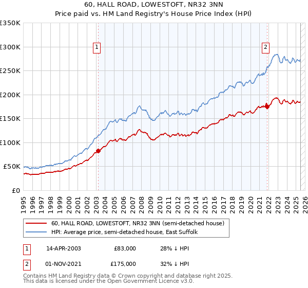 60, HALL ROAD, LOWESTOFT, NR32 3NN: Price paid vs HM Land Registry's House Price Index