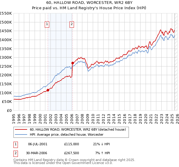 60, HALLOW ROAD, WORCESTER, WR2 6BY: Price paid vs HM Land Registry's House Price Index