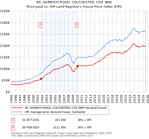 60, HARWICH ROAD, COLCHESTER, CO4 3BW: Price paid vs HM Land Registry's House Price Index