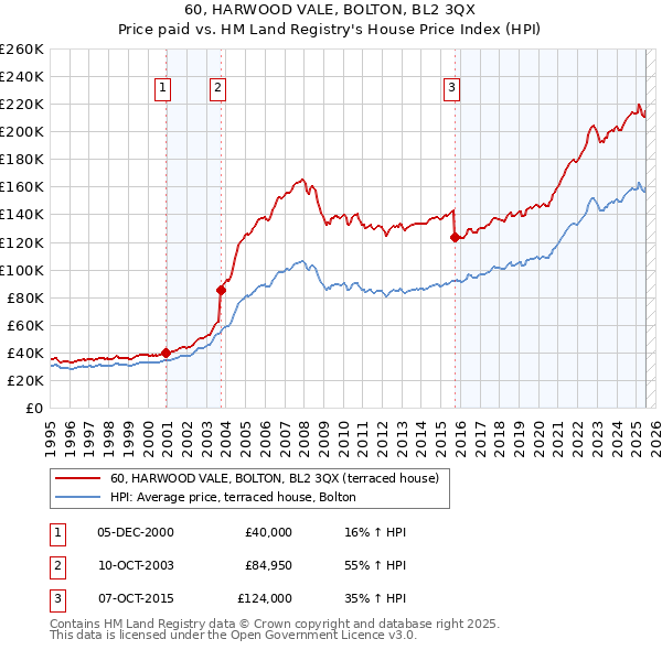 60, HARWOOD VALE, BOLTON, BL2 3QX: Price paid vs HM Land Registry's House Price Index
