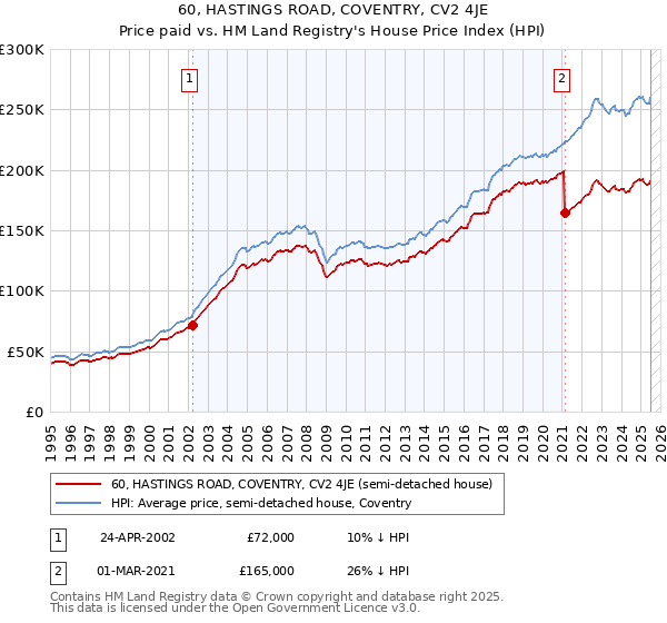 60, HASTINGS ROAD, COVENTRY, CV2 4JE: Price paid vs HM Land Registry's House Price Index