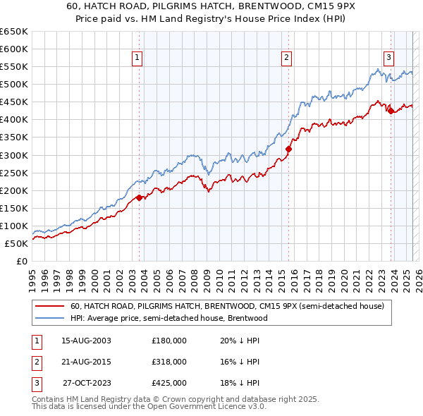60, HATCH ROAD, PILGRIMS HATCH, BRENTWOOD, CM15 9PX: Price paid vs HM Land Registry's House Price Index