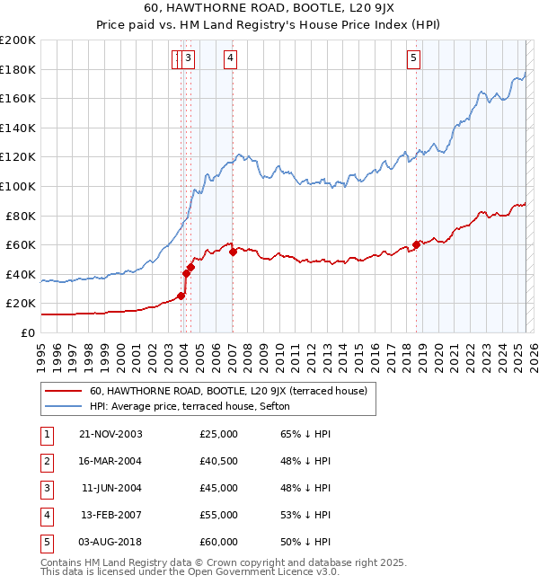 60, HAWTHORNE ROAD, BOOTLE, L20 9JX: Price paid vs HM Land Registry's House Price Index